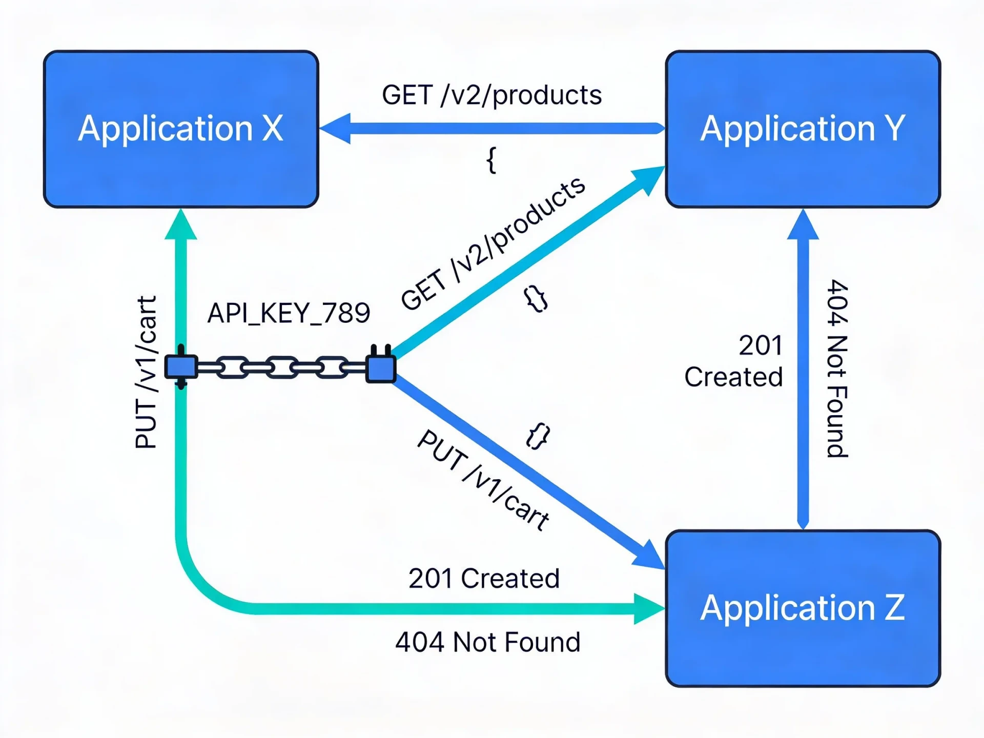 API Integration: Beginner's Blog Tutorial